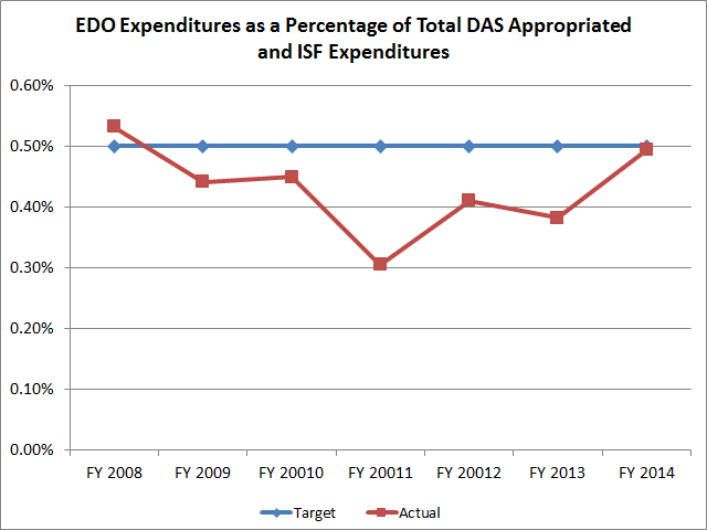 EDO as Percent of DAS and ISF Total